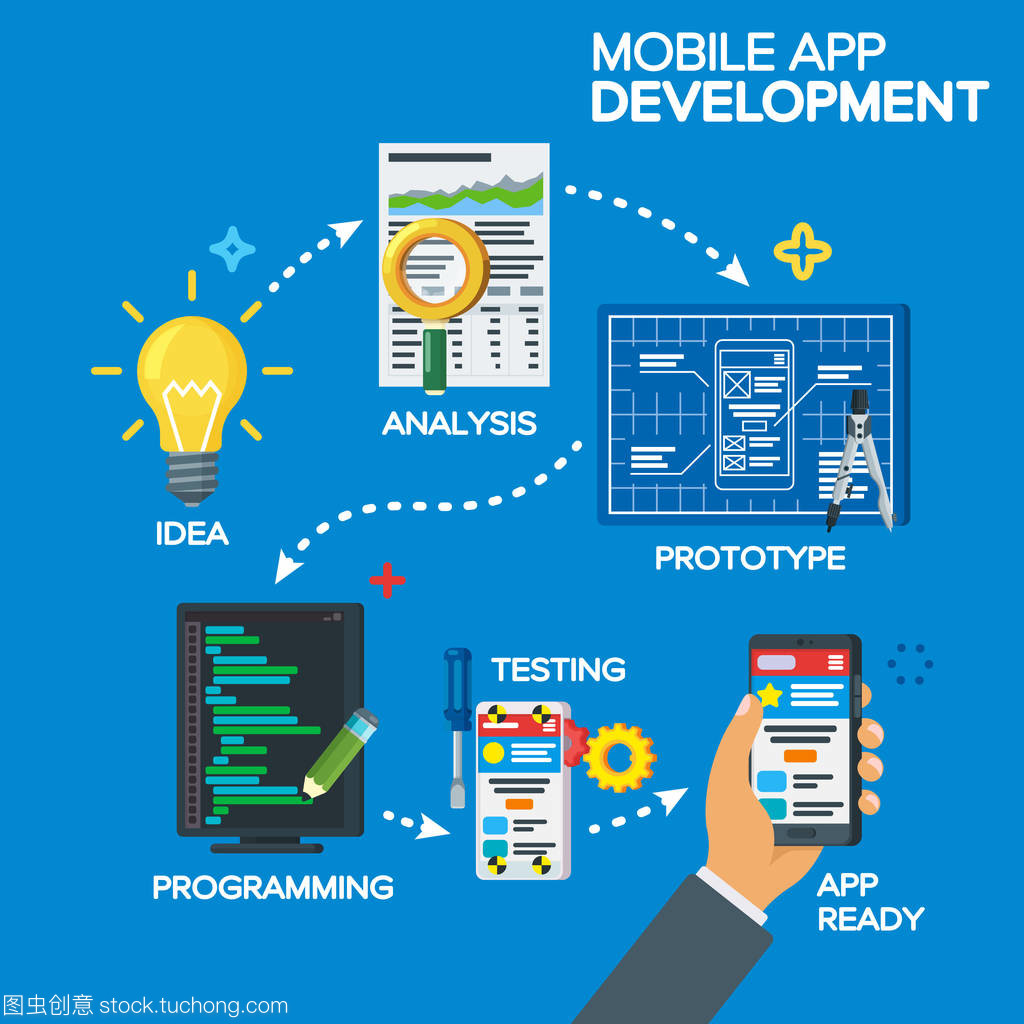 移動應用程序開發過程中平面樣式的概念。從創意構思到成品。項目理念、 分析、 原型、 編程、 測試。軟件開發。一步一步的工作過程